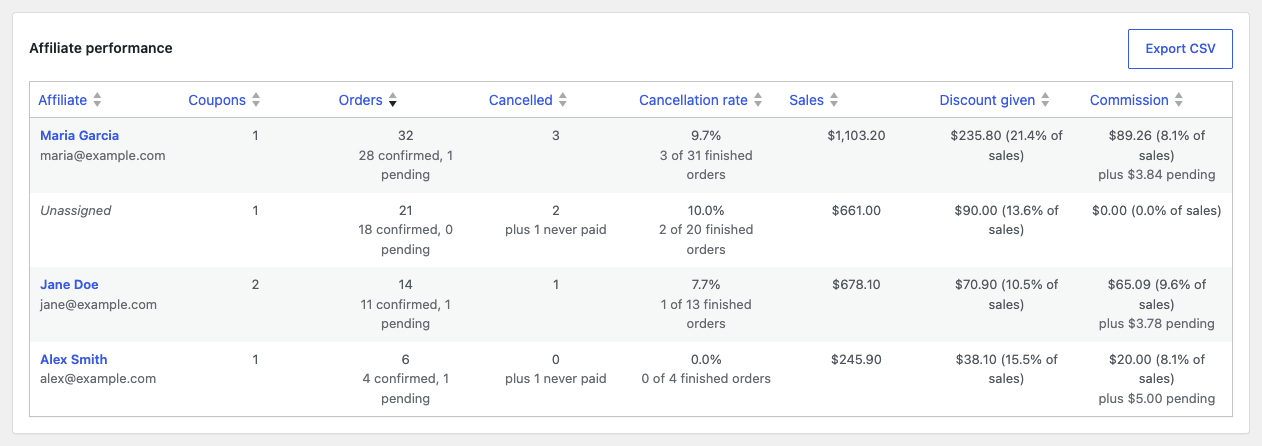 The Affiliate performance table with commission on, showing three affiliates and the Unassigned row