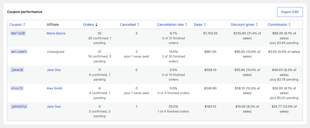 The Coupon performance table with five coupons, two of them belonging to Jane Doe and one with no affiliate, listed as Unassigned