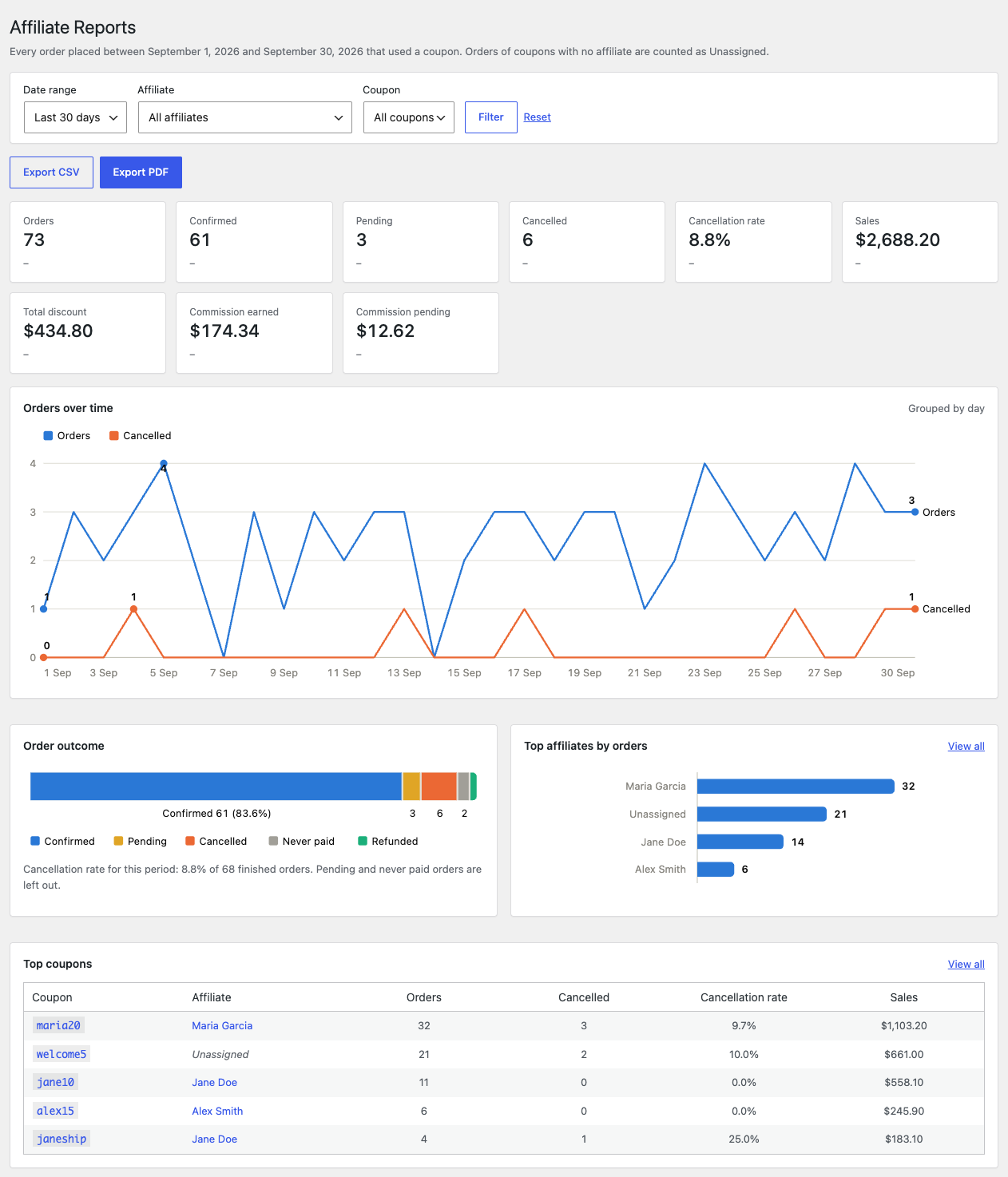 The dashboard for the last 30 days, with the figures, the Orders over time chart, the Order outcome bar, the Top affiliates by orders chart and the Top coupons table