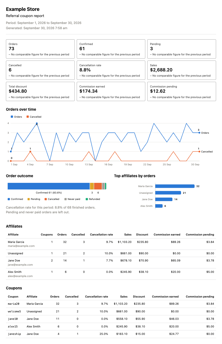 The print layout of the dashboard, with the figures, the charts and the Affiliates and Coupons tables